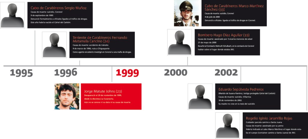 Línea de tiempo de 1995 a 2002 con fichas de las personas vinculadas al caso Matute Johns