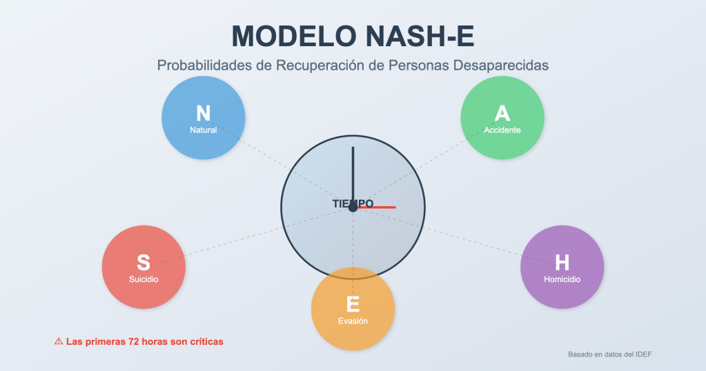 Diagrama del modelo NASH-E: probabilidades de recuperación de personas desaparecidas según cinco modalidades, en torno a un reloj; las primeras 72 horas son críticas