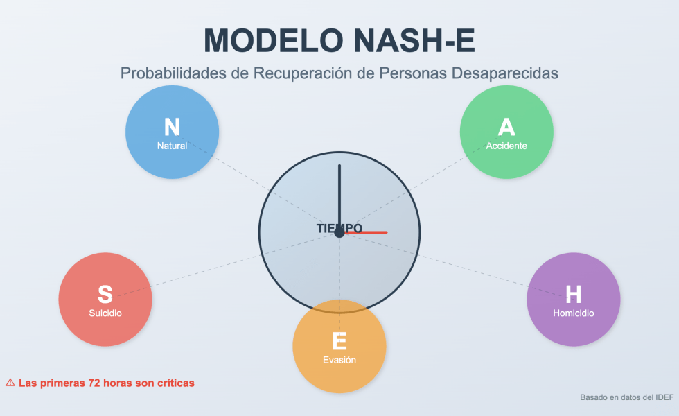 Probabilidades para la Recuperación de Personas Extraviadas o Desaparecidas: Basado en el modelo NASH-E